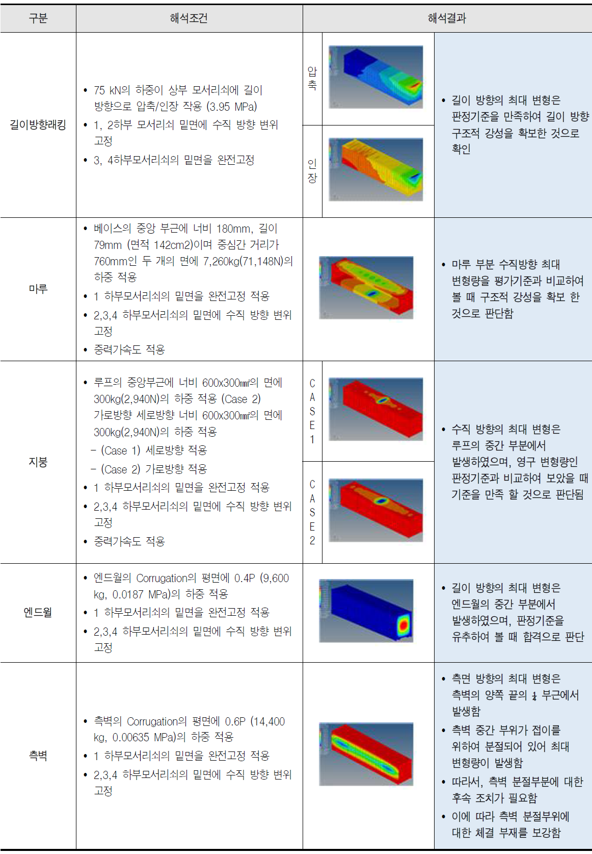 보완된 접이식 컨테이너 구조해석 결과(2)