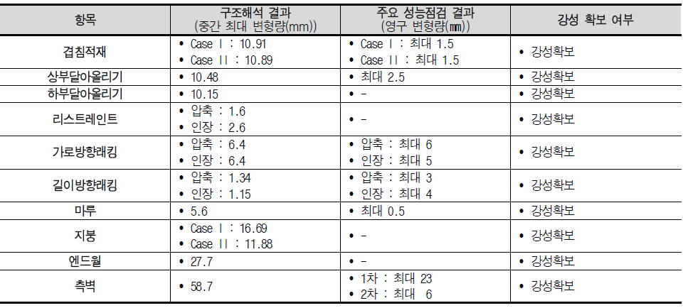 접이식 컨테이너 1차 시작품 설계 구조해석 및 주요 성능점검 결과 비교