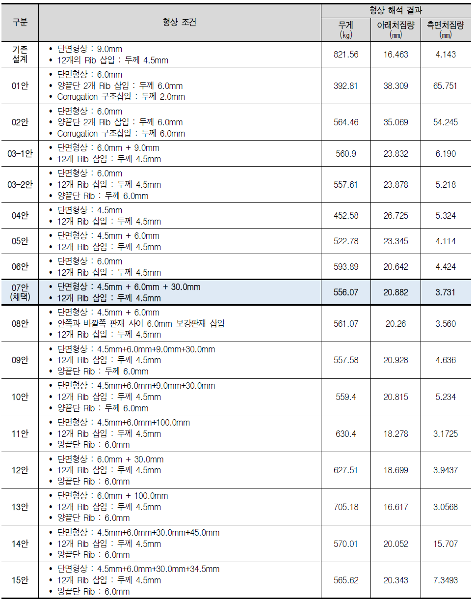 하부패널 레일 경량화 가능 해석결과 비교