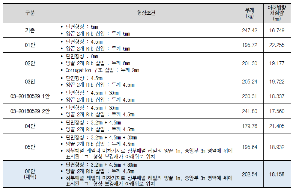 상부패널 레일 경량화 가능 해석결과 비교