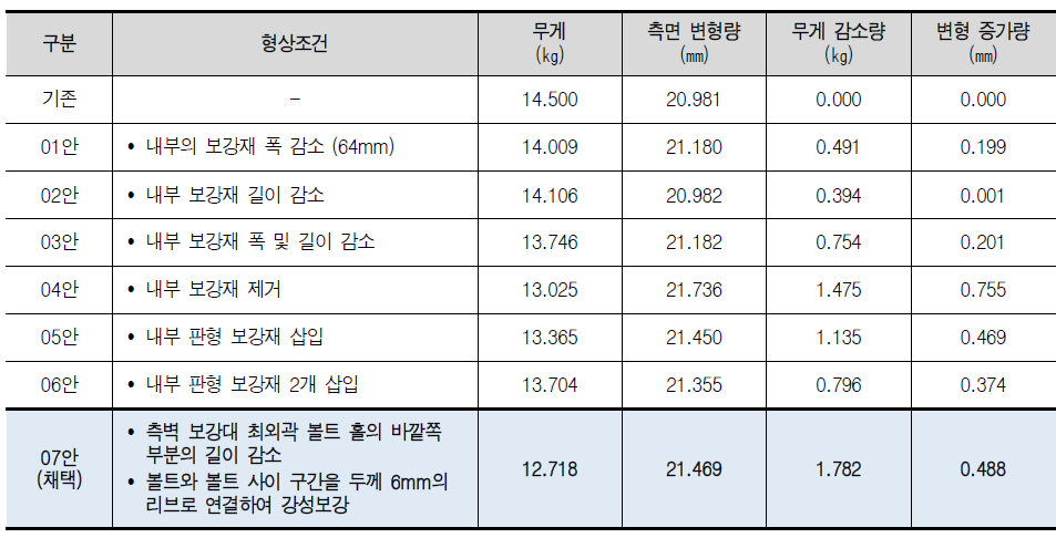 보완된 측벽 보강대의 경량화 가능 해석결과