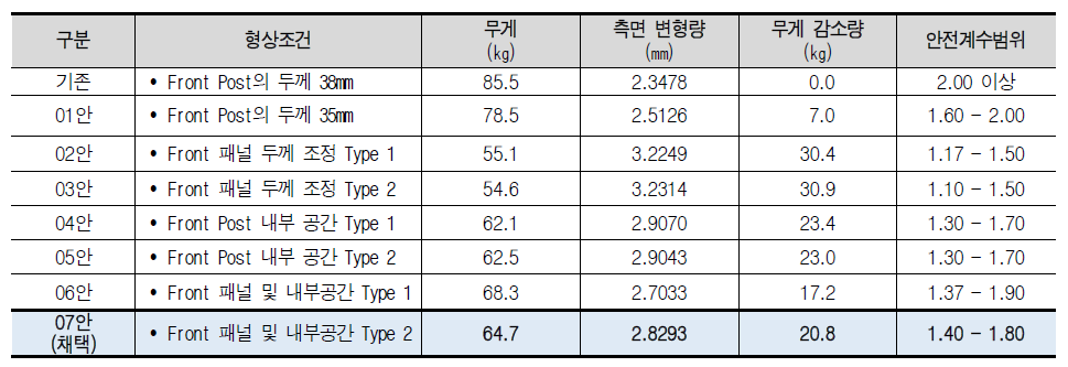 전면 패널 프레임의 경량화 가능 해석 결론