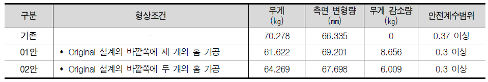 후면 패널 기둥의 경량화 가능 해석 결과