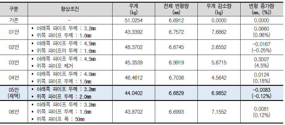 상부 패널 전·후 보강부의 경량화 가능 해석 결과