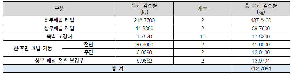 접이식 컨테이너의 주요 부재에 대한 경량화 가능성 도출