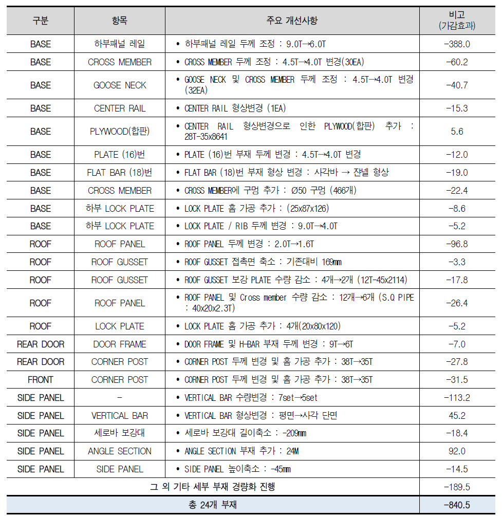 접이식 컨테이너 경량화 시작품 주요 부재 경량화 결과