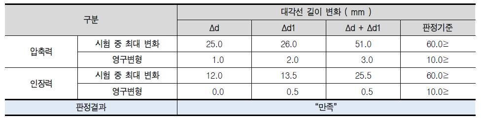 접이식 컨테이너 2차 시작품 (경량화 시작품) – 가로방향 래킹 시험 결과