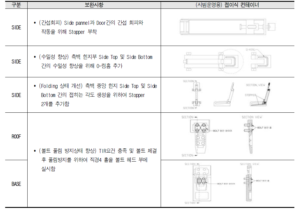 안전성 강화 측면의 시범운영용 접이식 컨테이너 시작품 보완사항