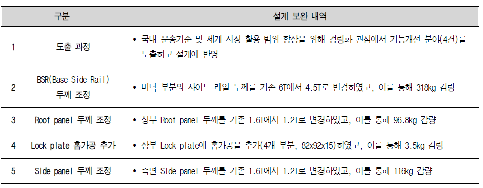 경량화 측면 설계 보완 내역