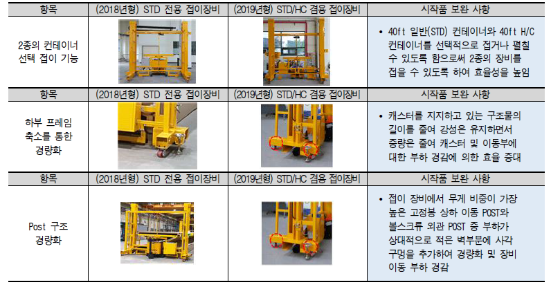 일반(STD) 및 H/C 겸용 접이장비 효율성 강화 측면 시작품 보완사항(1)