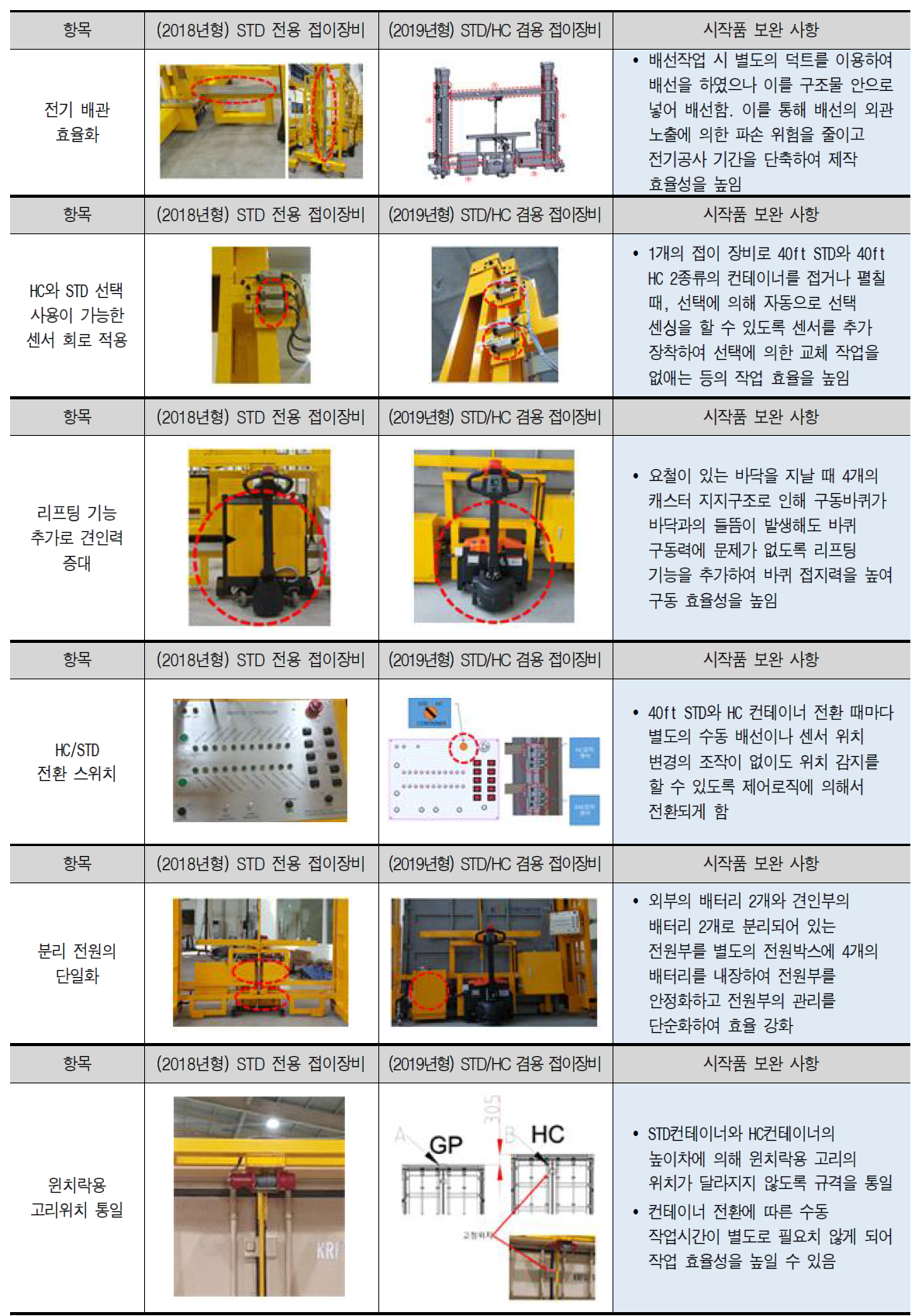 일반(STD) 및 H/C 겸용 접이장비 효율성 강화 측면 시작품 보완사항(2)
