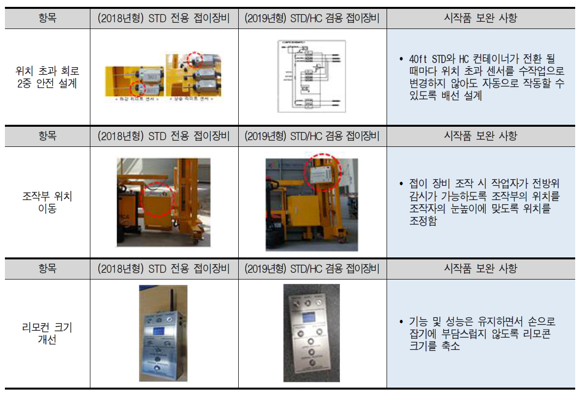 일반 및 H/C 겸용 접이장비 작업 편의성 제고 측면 시작품 보완사항