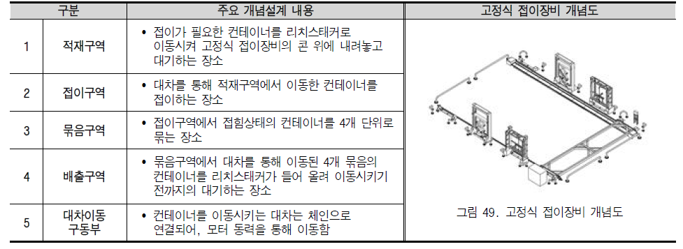 고정식 접이장비 구역 정의 및 개념설계