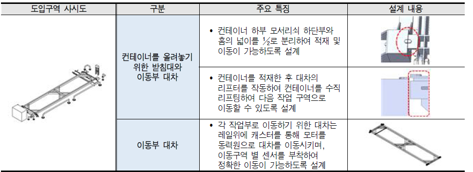 도입구역 주요 특징