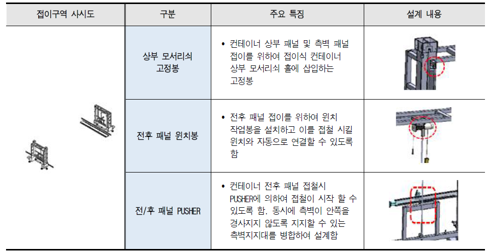 접이구역 주요 특징