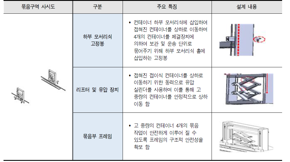 묶음구역 주요 특징