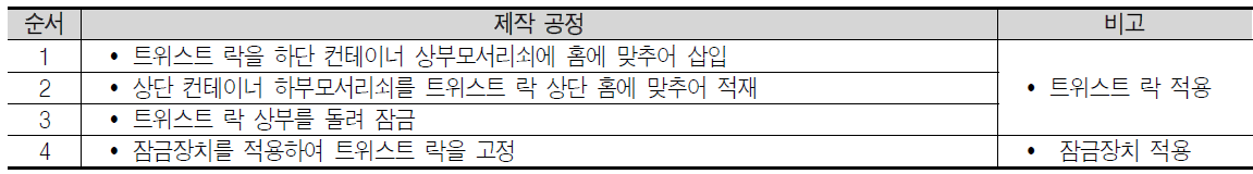 트위스트 락 및 잠금장치 적용 프로세스