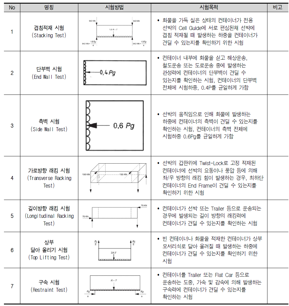 고정식 컨테이너 시험규격(1)