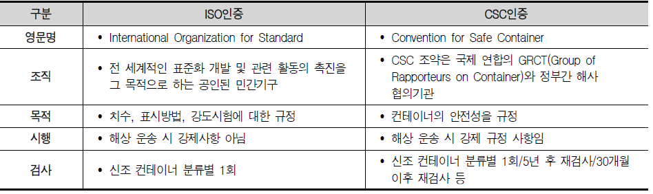 국제규격 인증비교