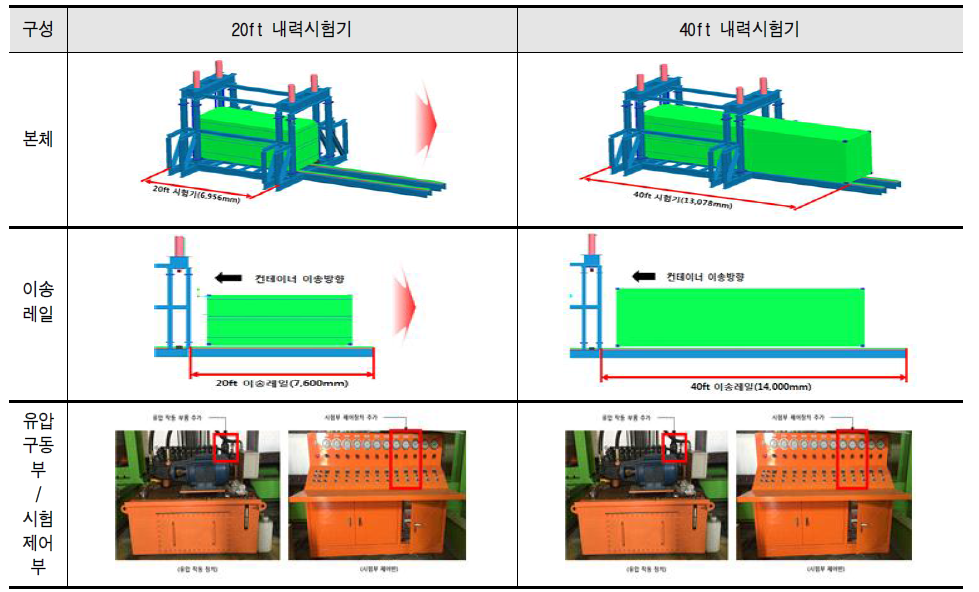 20ft 컨테이너 내력시험기를 40ft 내력시험기로 확장 검토