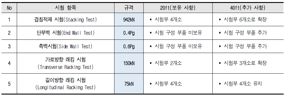 내력시험기에 의한 컨테이너 시험 항목