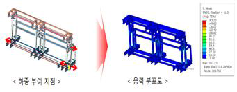 가로방향 래킹 시험 구조해석 결과