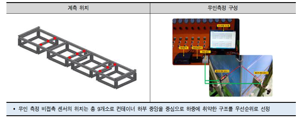 마루시험 계측위치 및 무인측정시스템 구성