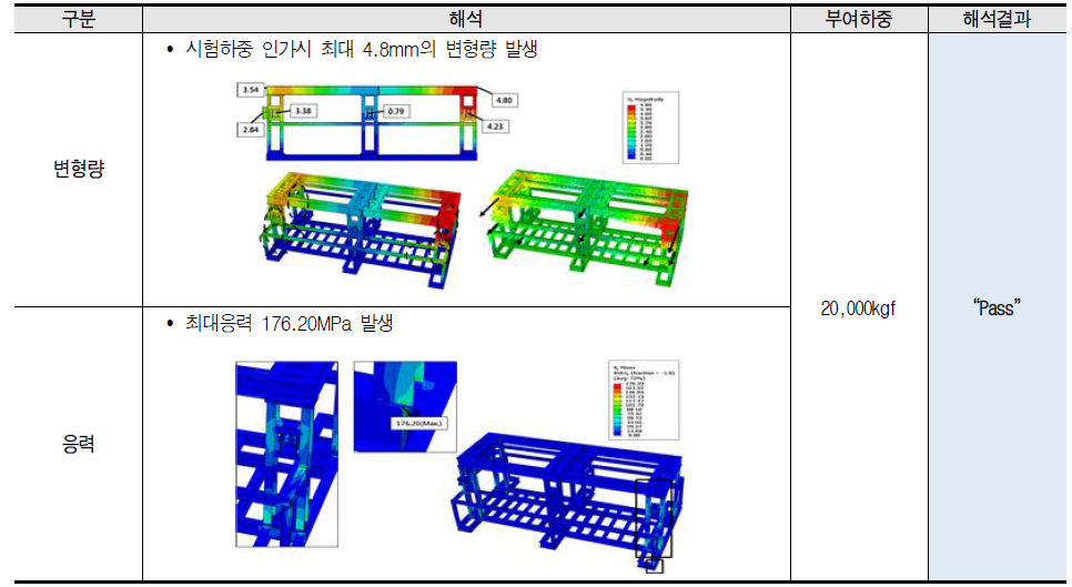 가로방향 래킹-하이큐빅 시험부 구조변경에 의한 구조해석