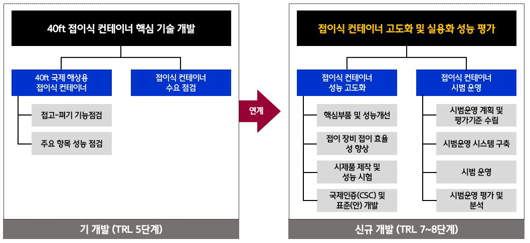 연구개발 내용 및 기술성숙도