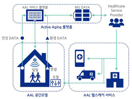 연구단 개발 목표 안의 AAL 헬스케어 서비스