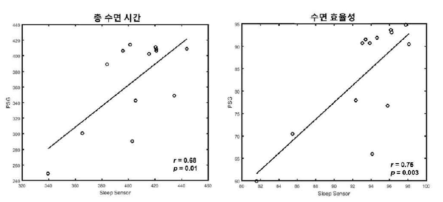 총 수면 시간과 수면 효율성 각각에 대하여 수면다원검사의 결과와 수면 센서의 추정치 간의 상관 관계