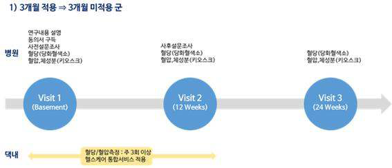 병원 대상군(3개월 선 적용군)