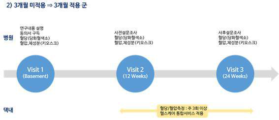 병원 대상군(3개월 후 적용군)