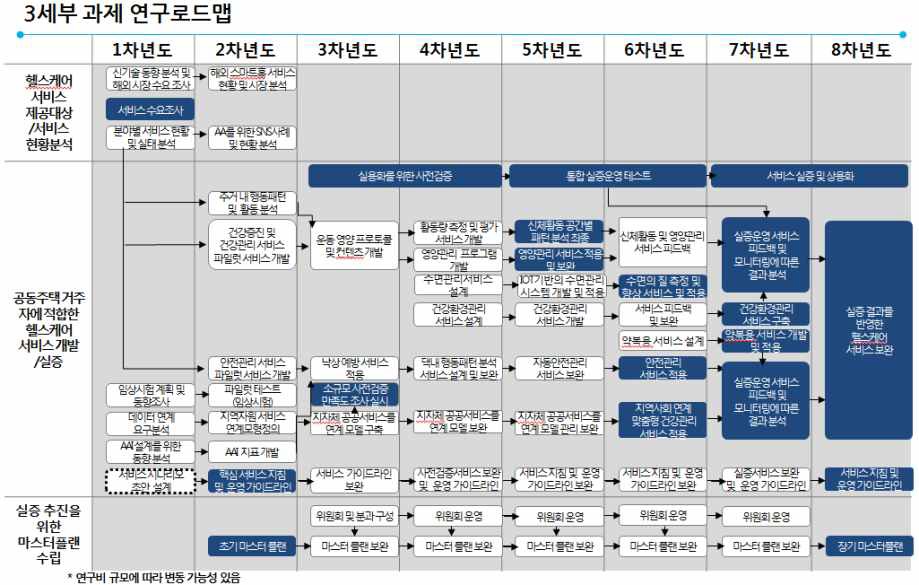 3세부 연구 초기 로드맵