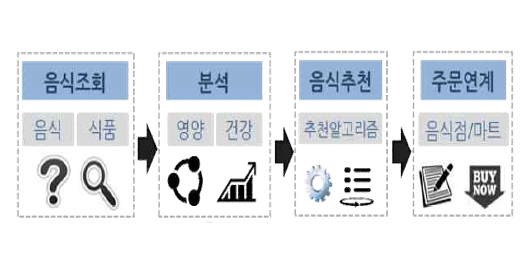 음식추천/주문연계서비스 흐름