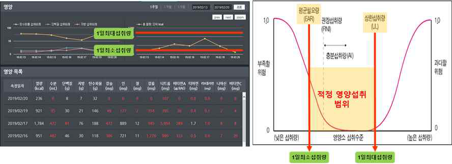 한국인 영양섭취 기준에 따른 적정범위