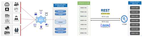 데이터 상호 연계기술 개념 및 RESTful API를 이용한 데이터 연계