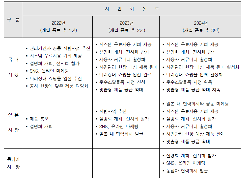 사업화 계획 (3개 연도)