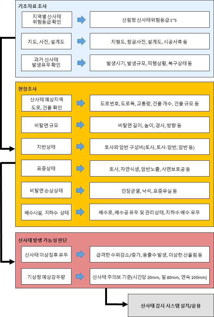 개발 시스템의 설치대상 표층 붕괴 위험지점 선정 절차