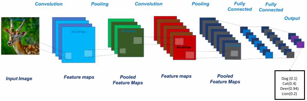 Convolution Neural Network의 기본 구성 [6]