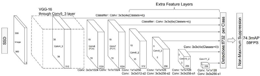 SSD (Single Shot MultiBox Detector) 모델 [9]