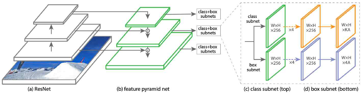 SSD (Single Shot MultiBox Detector) 기반 FPN (Feature Pyramid Network) 알고리즘 [10]