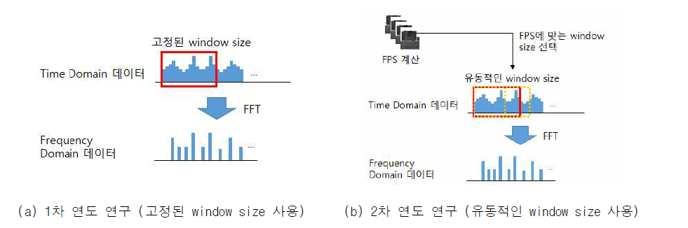 진동분석 결과 개선