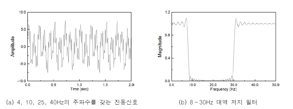 대역 저지 필터에 의한 신호처리 예 (계속)