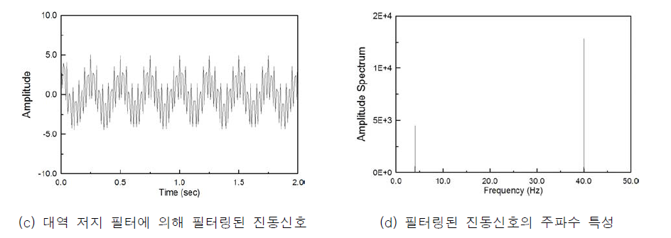 대역 저지 필터에 의한 신호처리 예