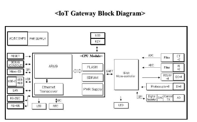 IoT Gateway Block Diagram