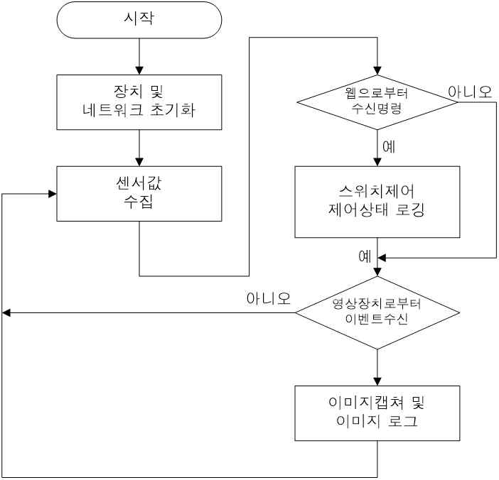 IoT 게이트웨이 동작 순서도