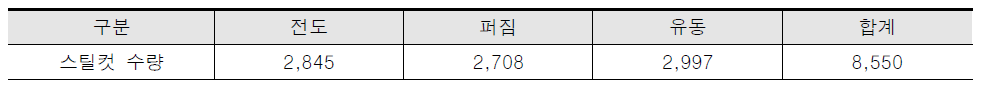 3D 제작 영상으로부터 생성한 스틸컷 이미지 수량