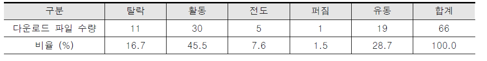 실제 산사태 영상 수량