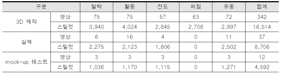 라벨링 작업에 사용된 스틸컷 이미지 수량